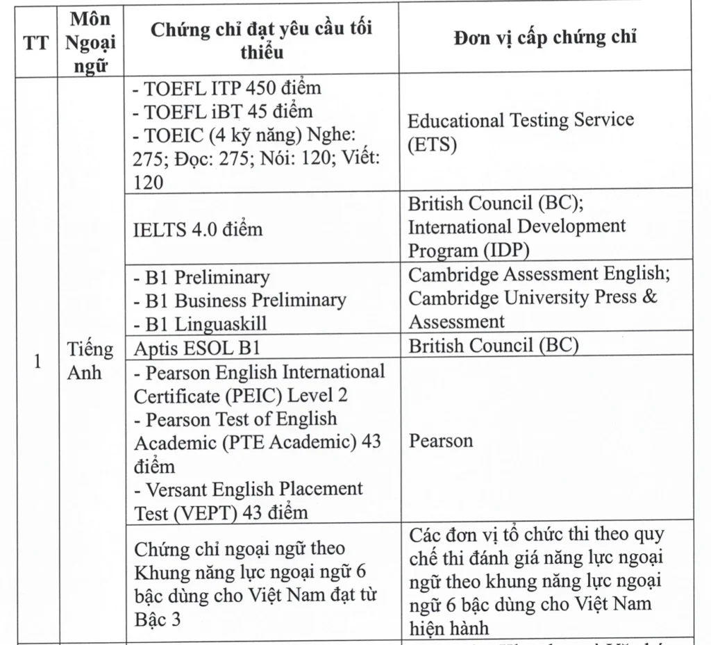 22 chứng chỉ được miễn thi Ngoại ngữ tốt nghiệp THPT 2026 1 Screen Shot 2026 03 11 at 17 5 3852 3644 1773227359 2 22 chứng chỉ được miễn thi Ngoại ngữ tốt nghiệp THPT 2026