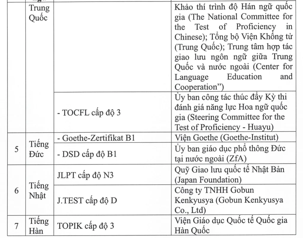 22 chứng chỉ được miễn thi Ngoại ngữ tốt nghiệp THPT 2026 3 Screen Shot 2026 03 11 at 17 5 9453 7173 1773227359 1 22 chứng chỉ được miễn thi Ngoại ngữ tốt nghiệp THPT 2026